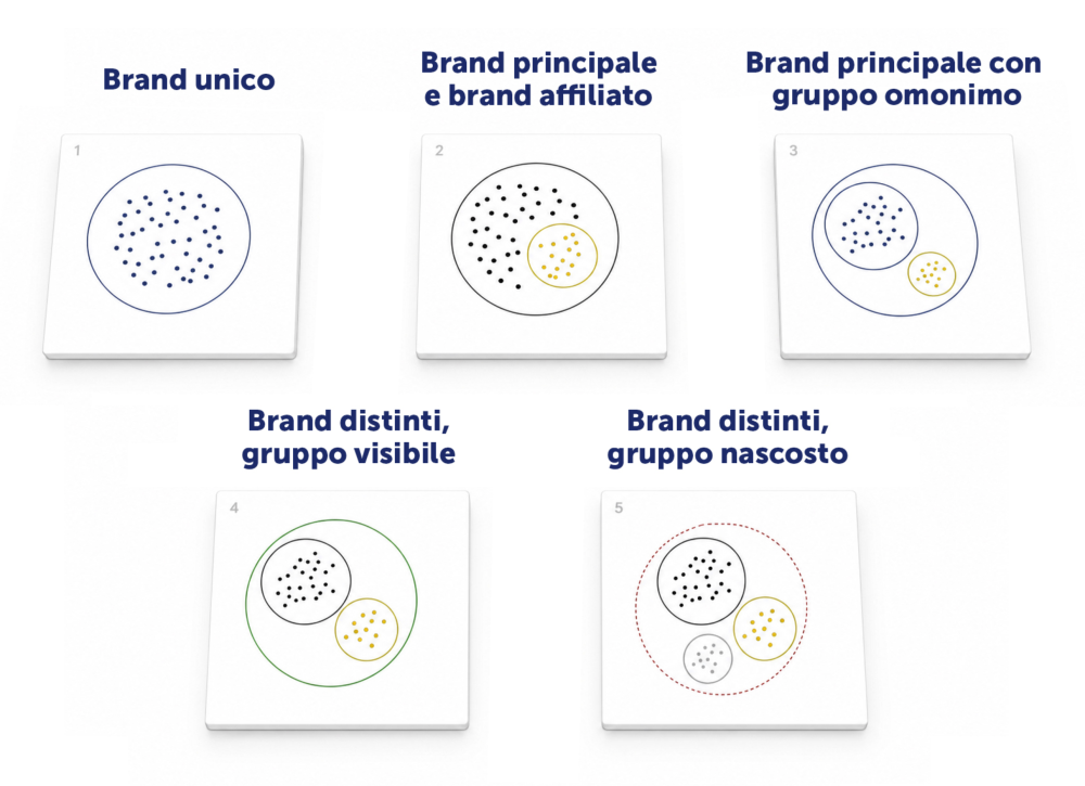 text-esempi di arichitettura di brand
